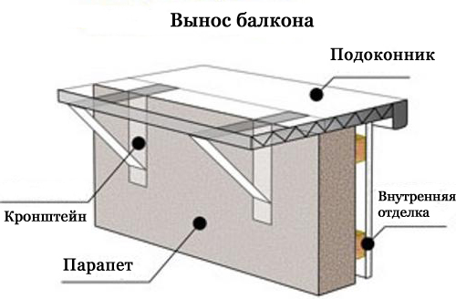 расширение балкона своими руками