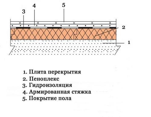 виды стяжки пола