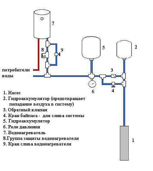 Подача воды в баню