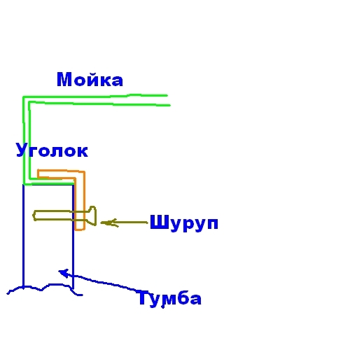 Как крепить накладную мойку