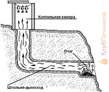 Походная коптильня