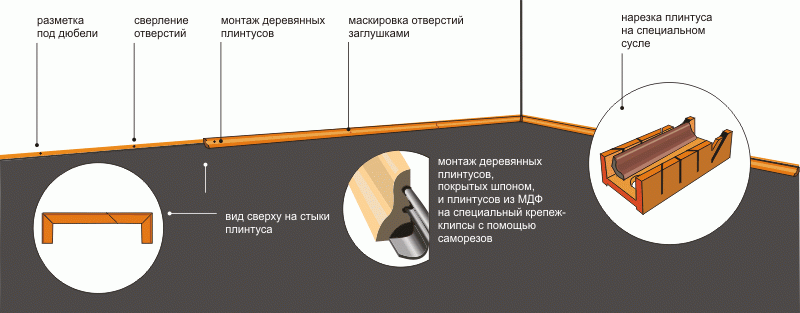 	Монтаж пластиковых плинтусов своими руками: материалы, инструменты, процесс	