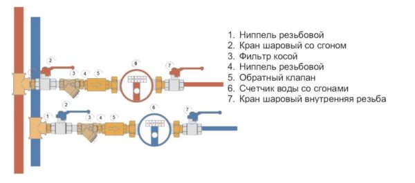 Как установить счетчик на воду в квартире