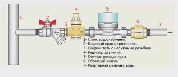 Как установить счетчик на воду в квартире