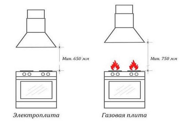 Установка и подключение кухонной вытяжки