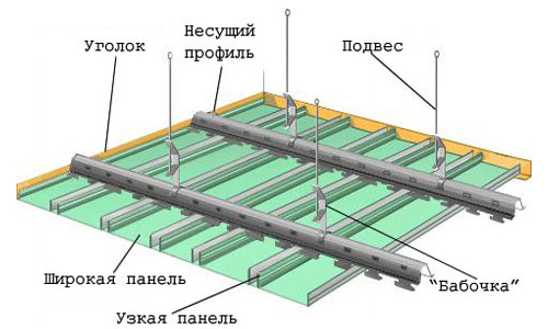 Как самостоятельно сделать каркас для потолка из гипсокартона