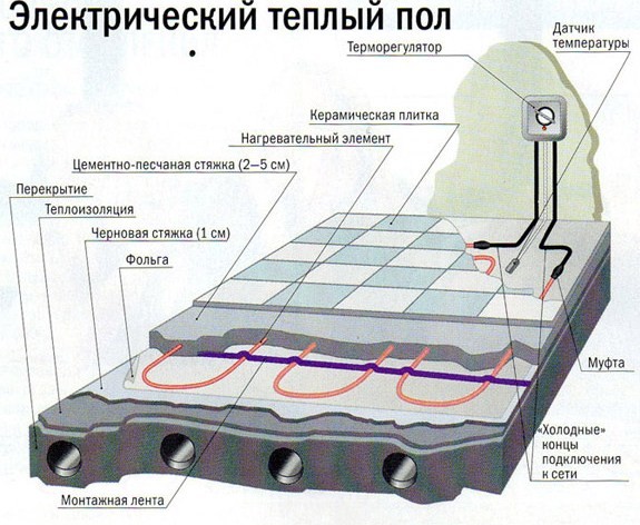 	Технология укладки электрического теплого пола под плитку своими руками (видео)	