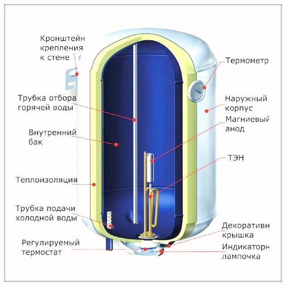 Как правильно установить электрические накопительные водонагреватели