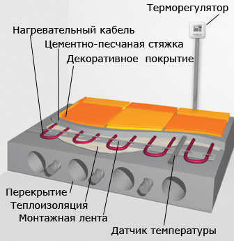 	Технология укладки электрического теплого пола под плитку своими руками (видео)	