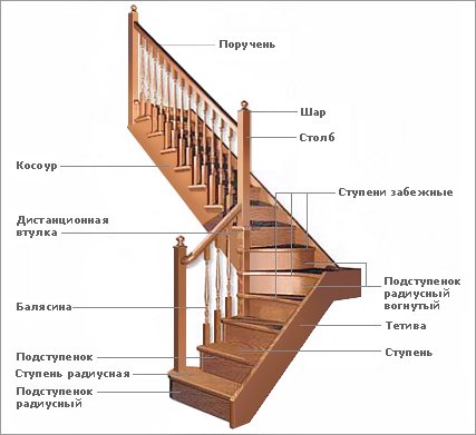 Как правильно сделать лестницу на второй этаж самому?