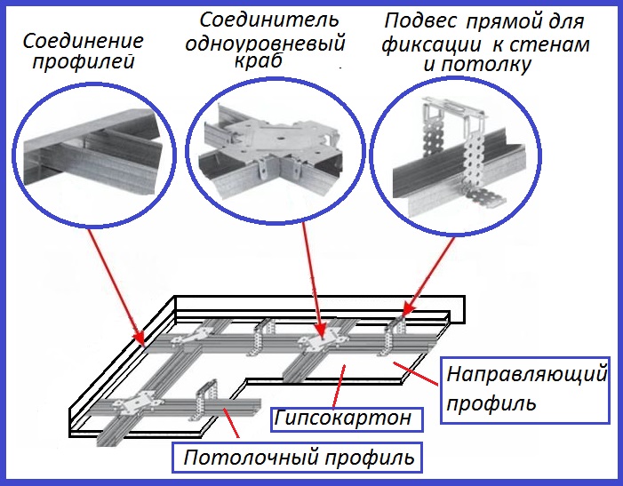 Технология монтажа каркаса для конструкций из гипсокартона