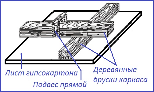 Как сделать деревянный каркас для гипсокартона