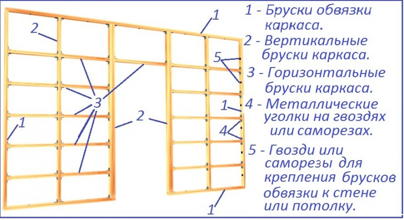 Технология монтажа каркаса для конструкций из гипсокартона