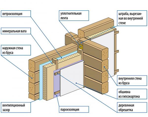Утеплять брус можно как с фасад, так и с внутренней стороны