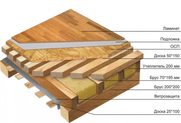 Схема обустройства и утепления пола из бруса