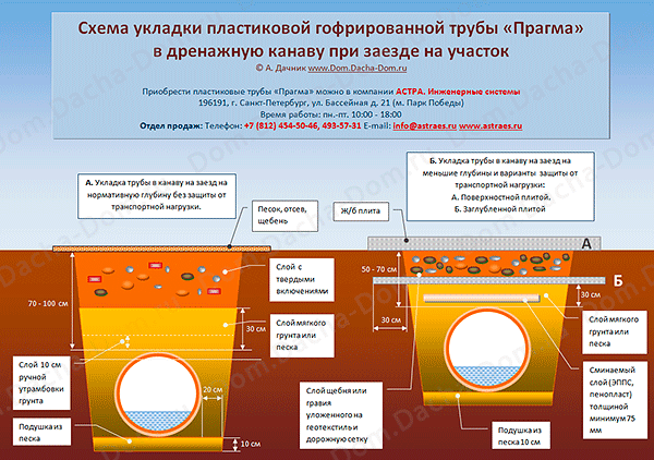 укладка пластиковой трубы в канаву схема