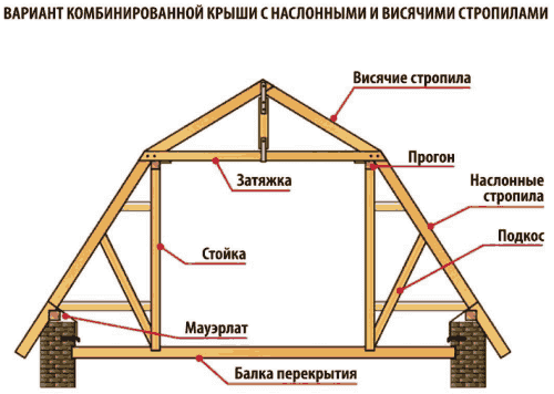 Стропильная система для крыши мансарды