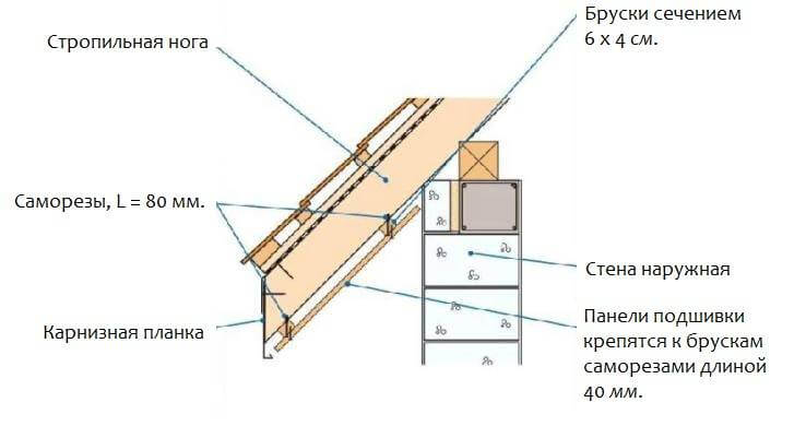 Карнизный свес крыши частного дома - подшивка параллельно скату