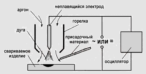 Аргонодуговая сварка