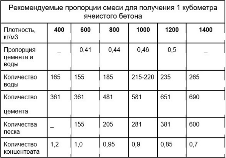 Пропорции компонентов для бетонной смеси