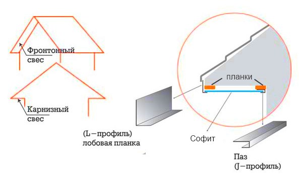 Монтаж софитов для крыши