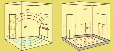 Перемещение нагретого воздуха от радиаторов (слева) и теплых плинтусов (справа)