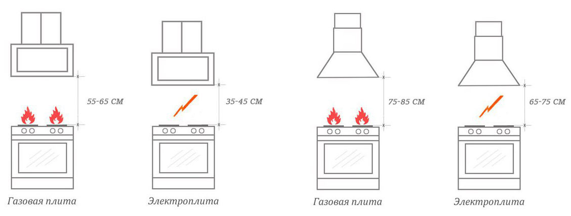 Оптимальное расстояние между плитой и вытяжкой для разных типов вытяжек и плит.