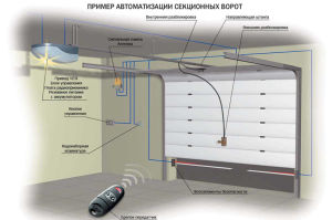 Правила самостоятельной установки автоматических секционных ворот