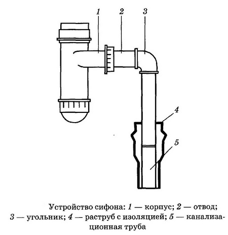 как установить сифон для раковины