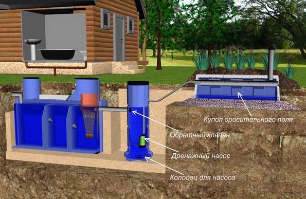 монтаж септика при высоком уровне грунтовых вод