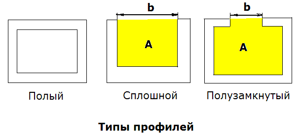 Типы профилей из алюминия