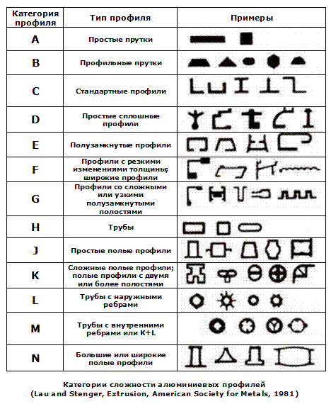Степень сложности алюминиевых профилей