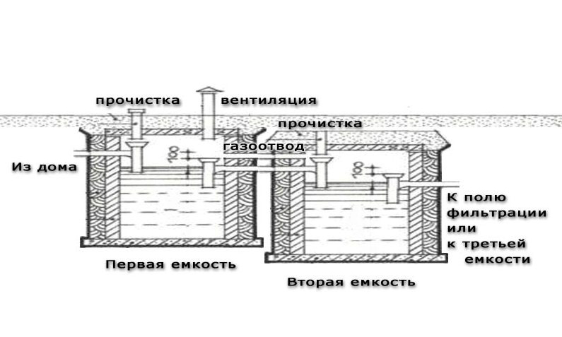 Схема септика из еврокубов