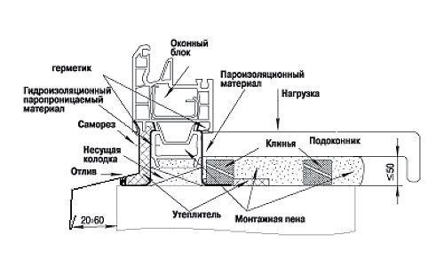 Правильная установка подоконника пвх своими руками