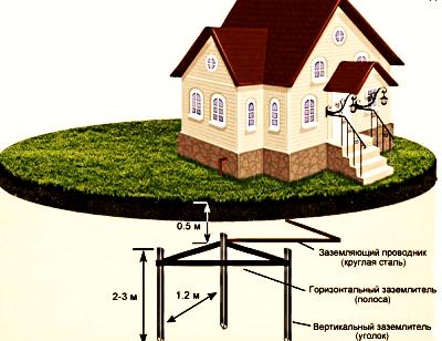 Как сделать заземление в частном доме