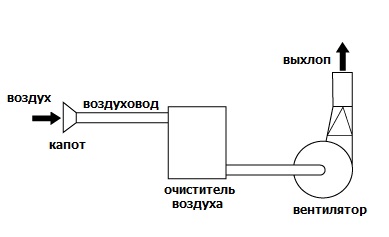 Компоненты местной вытяжной вентиляции