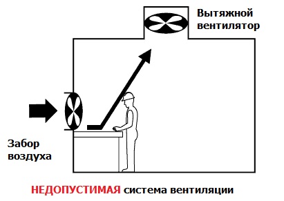 Промышленная вентиляция недопустимая система вентиляции