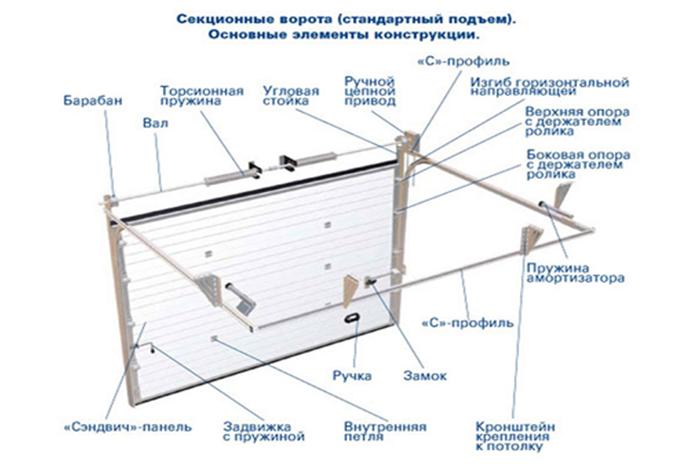 Схематический рисунок секционных ворот