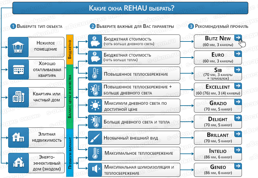 Выбор профиля Рехау