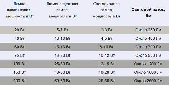 Таблица сравления мощности