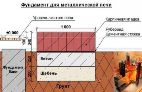 Установка печи с выносной топкой