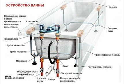 Устройство ванны