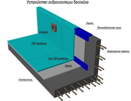 Как устроить гидроизоляцию бассейна своими руками