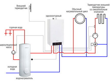 Установка напольного газового котла