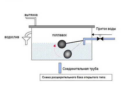 Конструкция открытого бака