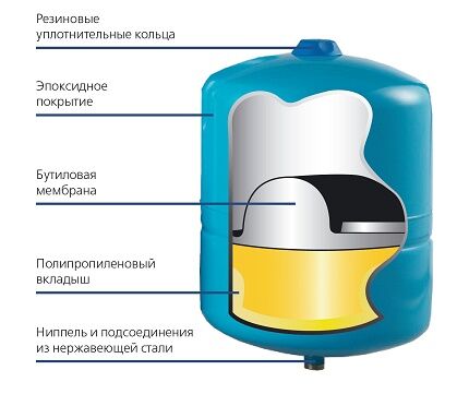 Гидробак с фиксированной мембраной