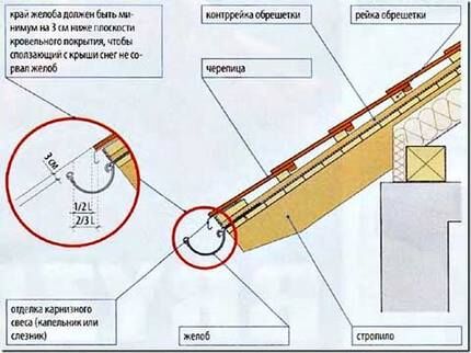 Монтаж на контррейки обрешетки