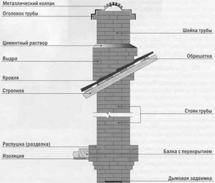 Схема кирпичного дымохода