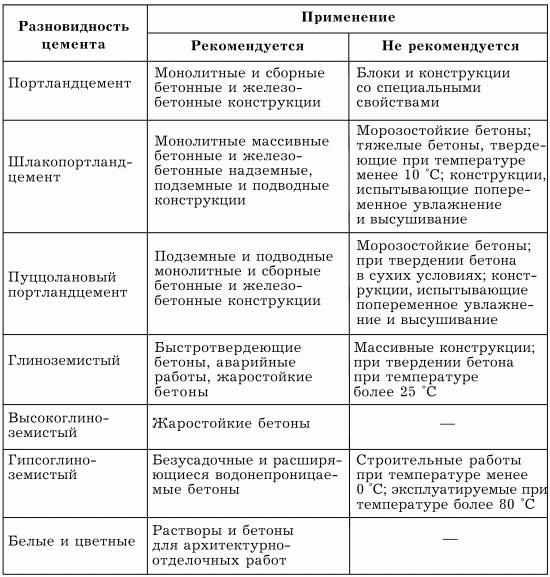 Разновидности цементных смесей