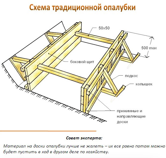 Схема традиционной опалубки